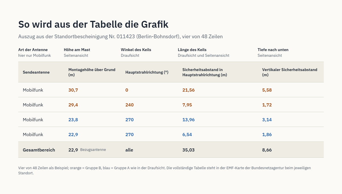 Erklärung zu den Daten der Mobilfunkantennen