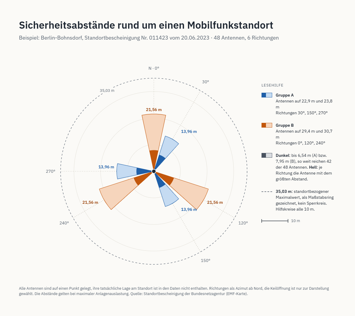 Notwendige Abstände zu Sendeantennen