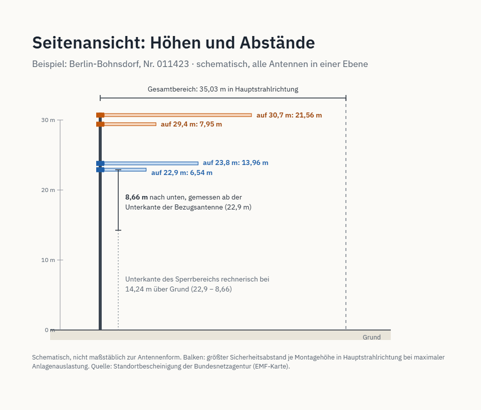 Seitenansicht der Mobilfunkanlage