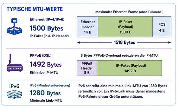 MTU für Ethernet und PPPoE