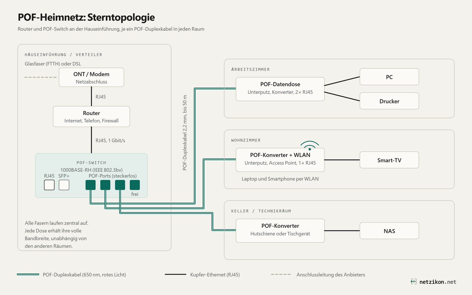 Aufbau eines POF-Netzwerkes mit Router und Switch