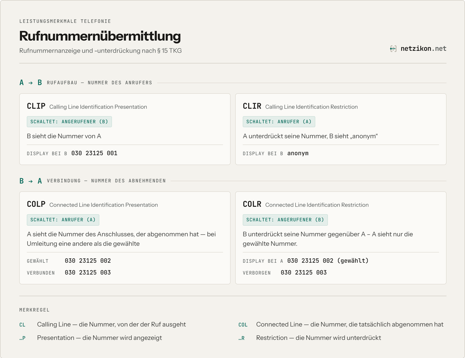 Rufnummernübermittlung: CLIP, CLIR, COLP und COLR – Rufnummernanzeige und -unterdrückung nach § 15 TKG