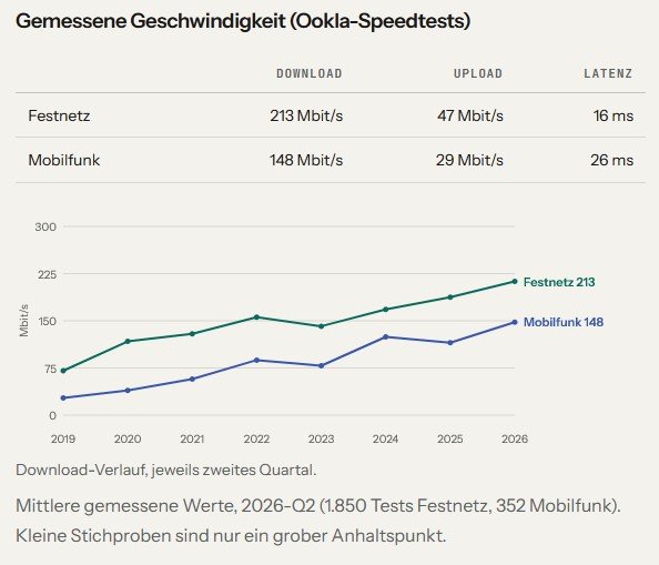 Internetgeschwindigkeit Bayreuth 2019 bis 2026